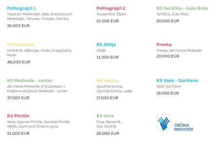 Območja in razpoložljiva sredstva